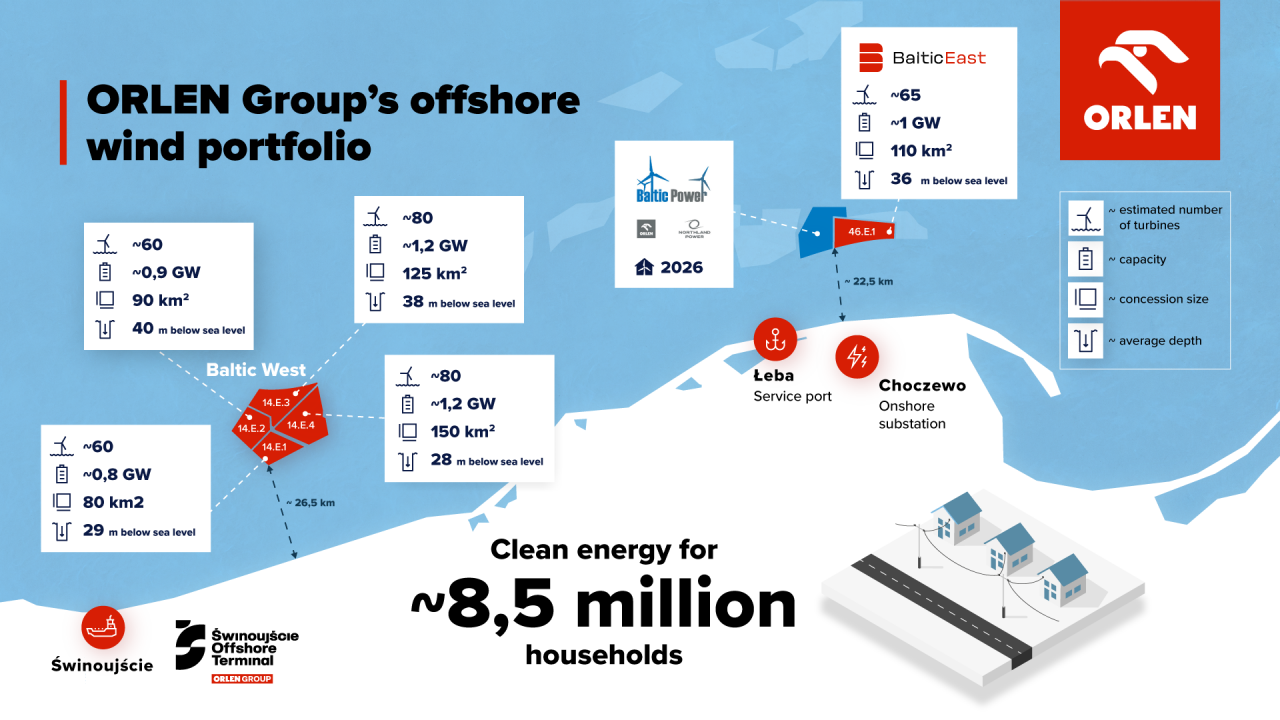 offshore wind licences ORLEN Group