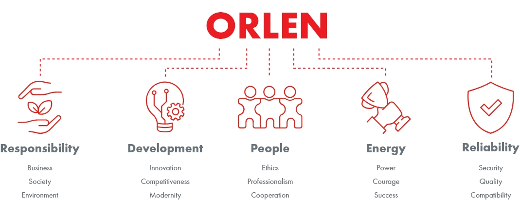 Values and Code of Conduct ORLEN